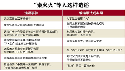 鳳姐干露露推手被拘 秦火火慣用伎倆就是網絡謠言