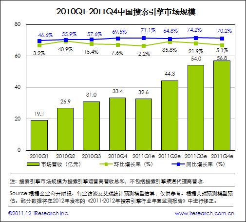 艾瑞咨詢：2011年中國搜索市場規模達187.8億元，增長超預期