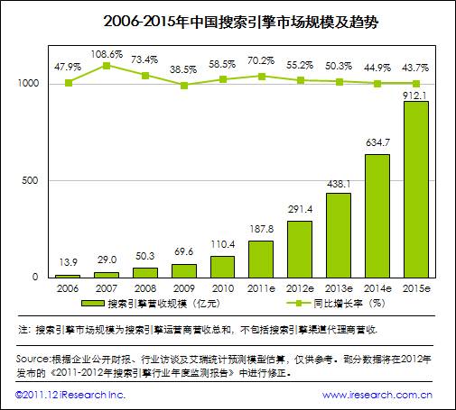 艾瑞咨詢：2011年中國搜索市場規模達187.8億元，增長超預期