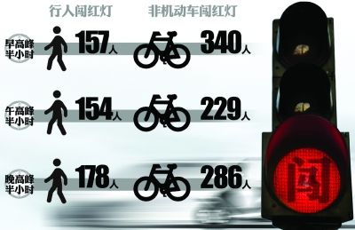 小學生蹲守路口數闖紅燈 半小時497人違規
