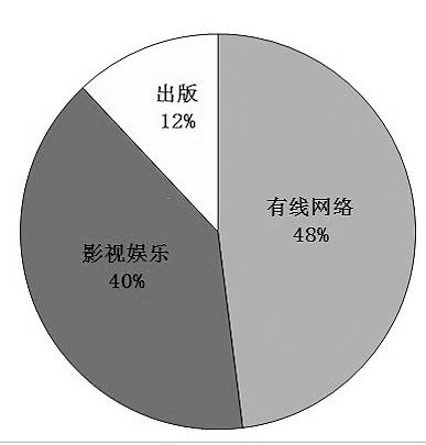 專家：中國文化產(chǎn)業(yè)將步入“并購”時(shí)代