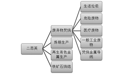 二惡英不應再是反燒理由