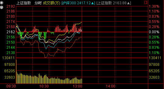 午盤：船舶制造領漲 滬指震蕩漲0.09%收陰十字星