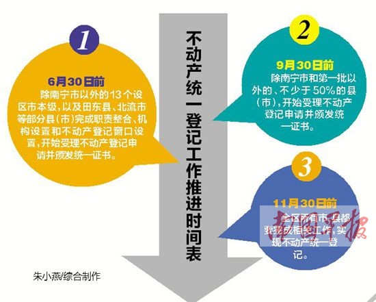 廣西11月底前實現不動產統一登記 各市縣加快推進