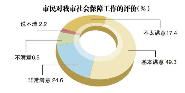 2014年民生評價調查結果出爐 哈市民最滿意城市人文環(huán)境