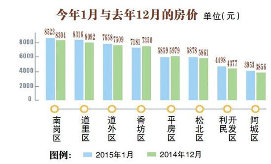 樓市最淡季哈爾濱房價微漲 1月份六城區房屋均價每平米7091元