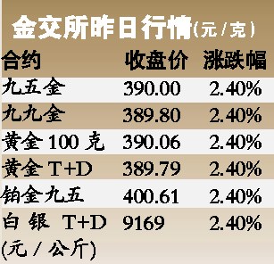 黃金即將開(kāi)啟千九時(shí)代 警惕金價(jià)快速回落