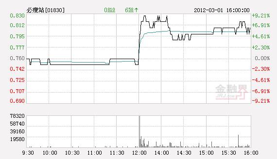 必瘦站午后價彈高８％ 料全年純利顯著增長