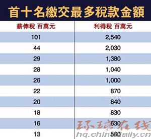 大公報(bào)：港“打工皇帝”交稅逾億破紀(jì)錄