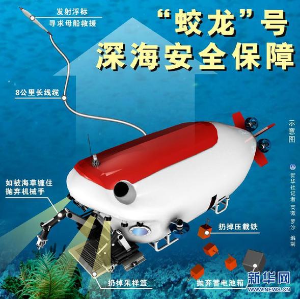 “蛟龍”號(hào)第二次下潛達(dá)6965米 再創(chuàng)新紀(jì)錄
