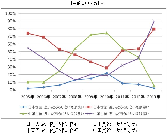 2013年中日關系輿論調(diào)查報告