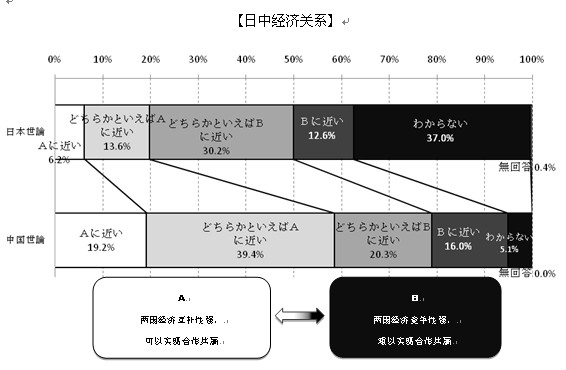 2013年中日關系輿論調(diào)查報告