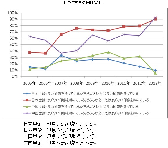 2013年中日關系輿論調(diào)查報告