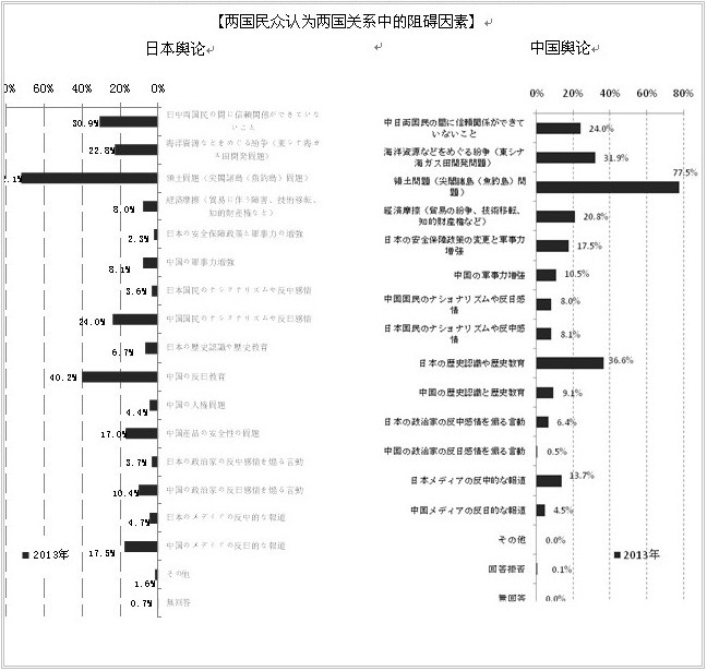2013年中日關系輿論調(diào)查報告