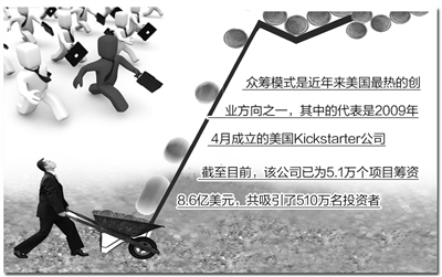 美國互聯網金融：形態各異 羽翼未豐