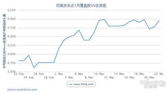 大事件時期更顯實力 鳳凰網影響力持續提升
