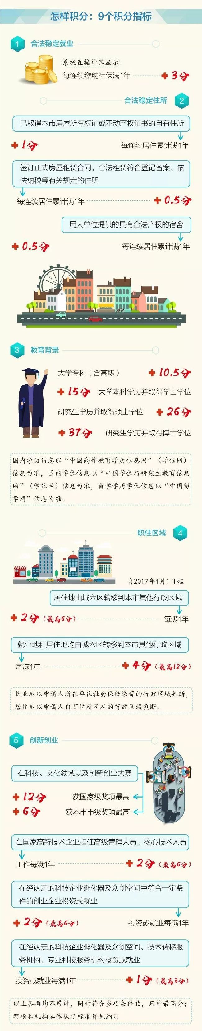 北京積分落戶(hù)細(xì)則出臺(tái) 4月16日啟動(dòng)申報(bào)