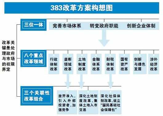 什么是“383”方案？