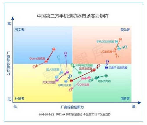 易觀智庫發布《中國第三方手機瀏覽器市場專題研究報告》 百度坐穩三強