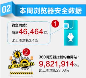 360瀏覽器每周安全播報：節前釣魚網站猛增4萬家