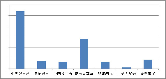 快男PK好聲音 百度視頻手機(jī)版統(tǒng)計數(shù)據(jù)揭秘誰更火爆