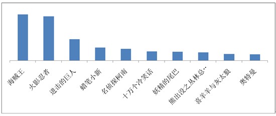 海賊王、火影仍是手機動漫用戶最愛，百度視頻手機版7月統計數據揭秘