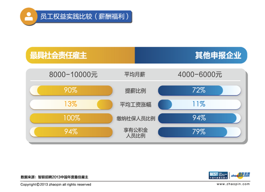 智聯招聘點評社會責任雇主獎：“投資人才”成就最佳雇主